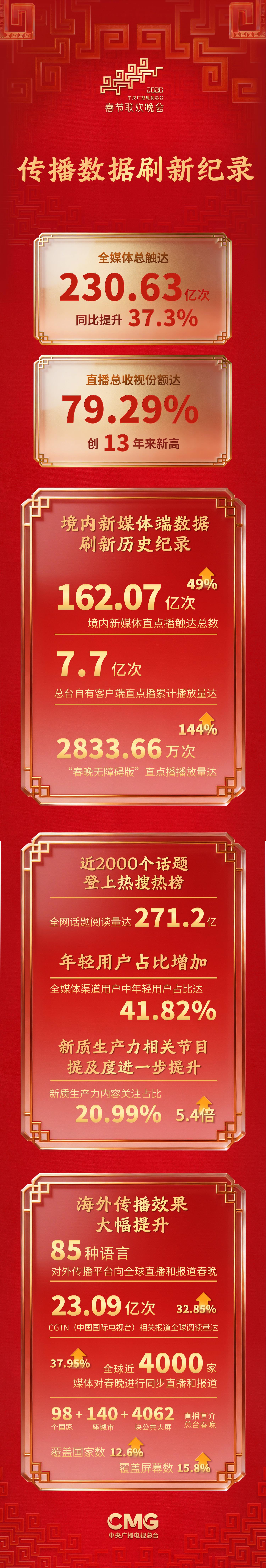 230.6億次！2026年總臺春晚海內外多項傳播數(shù)據(jù)刷新紀錄