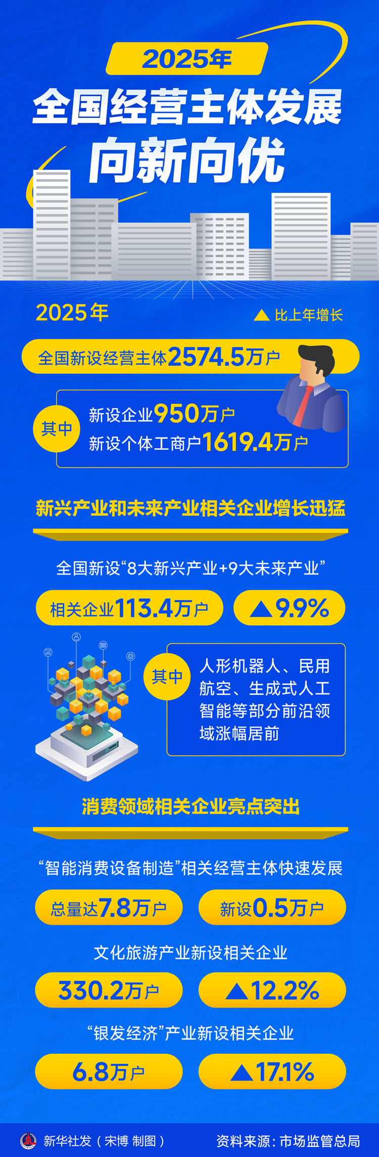 2025年全國新設(shè)經(jīng)營主體2574.5萬戶