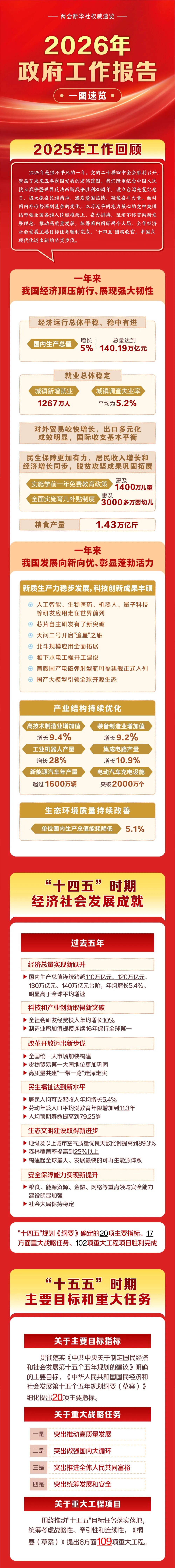 2026年政府工作報(bào)告，一圖速覽！