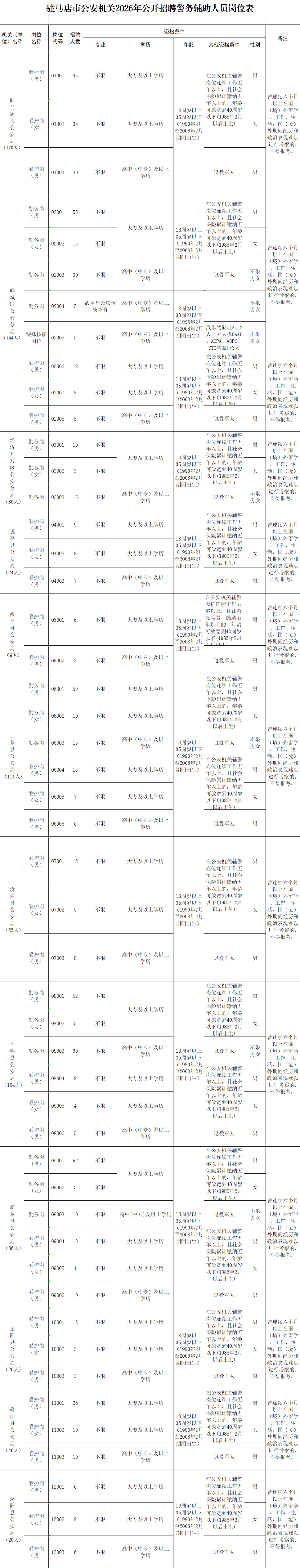 789人！駐馬店市公安局招聘輔警 千萬別錯過