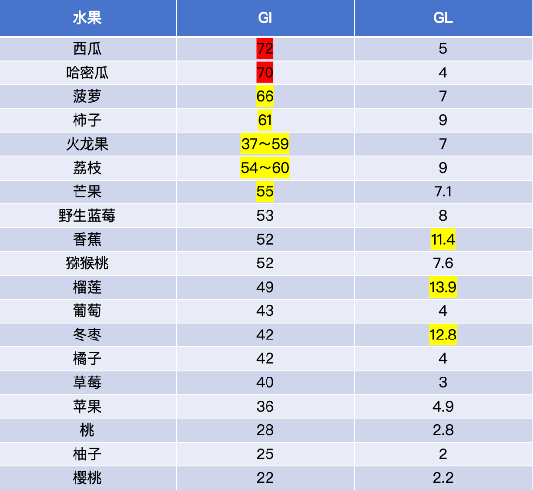 警惕！這7種食物不甜卻讓你血糖飆升，很多人經(jīng)常吃