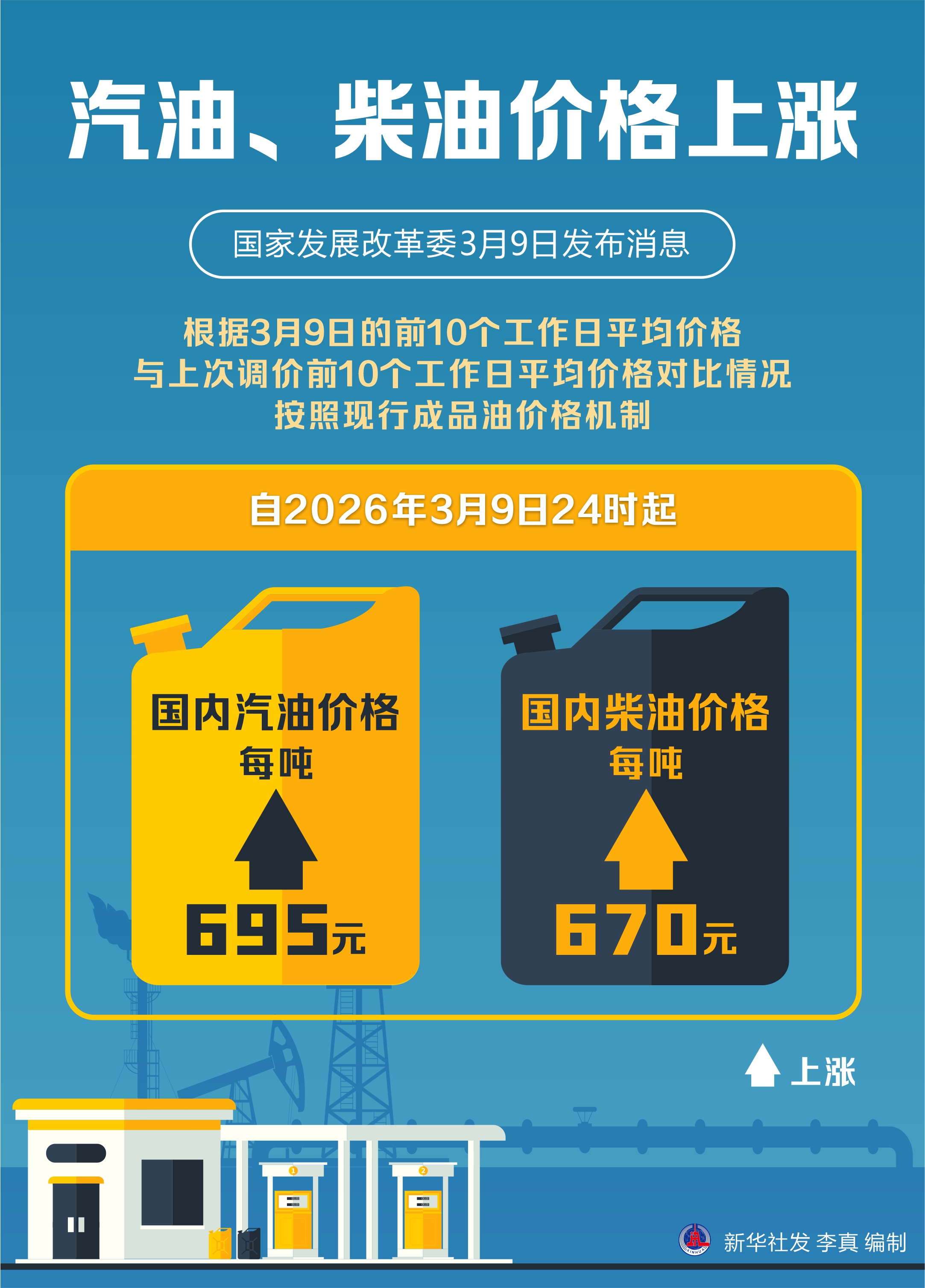國(guó)內(nèi)汽、柴油價(jià)格上調(diào) 每噸分別上漲695元和670元