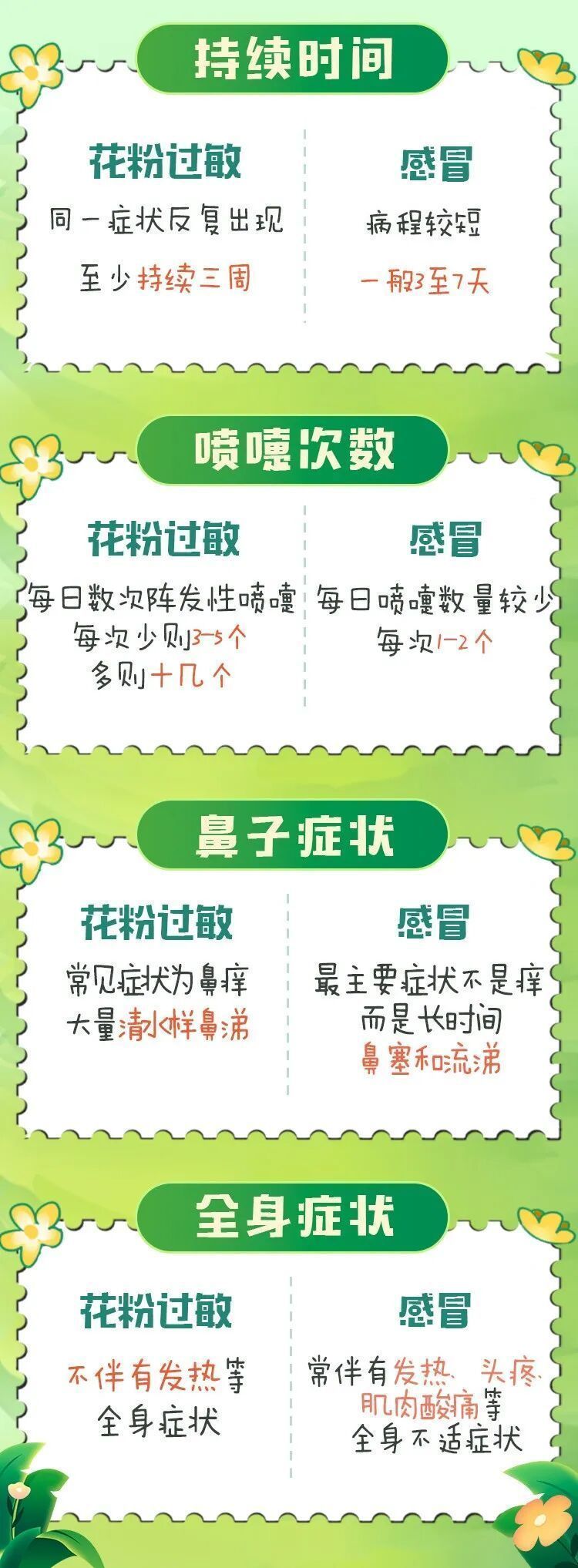 花粉季來襲！出現(xiàn)這些狀況，千萬別硬扛